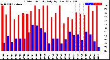 Milwaukee Weather Outdoor Humidity<br>Daily High/Low