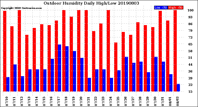 Milwaukee Weather Outdoor Humidity<br>Daily High/Low