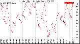 Milwaukee Weather Outdoor Humidity<br>Daily High