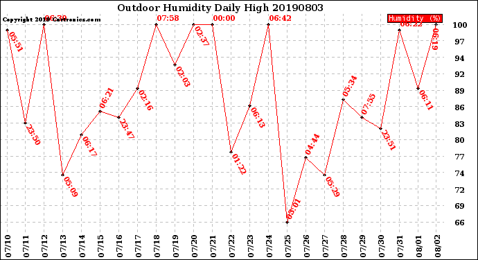 Milwaukee Weather Outdoor Humidity<br>Daily High