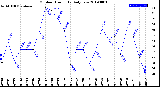 Milwaukee Weather Outdoor Humidity<br>Daily Low