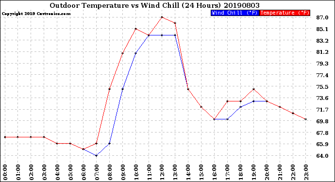 Milwaukee Weather Outdoor Temperature<br>vs Wind Chill<br>(24 Hours)