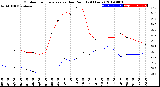 Milwaukee Weather Outdoor Temperature<br>vs Dew Point<br>(24 Hours)