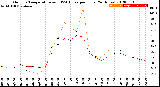 Milwaukee Weather Outdoor Temperature<br>vs THSW Index<br>per Hour<br>(24 Hours)