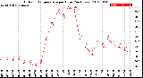 Milwaukee Weather Outdoor Temperature<br>per Hour<br>(24 Hours)