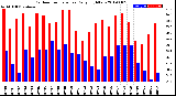 Milwaukee Weather Outdoor Temperature<br>Daily High/Low