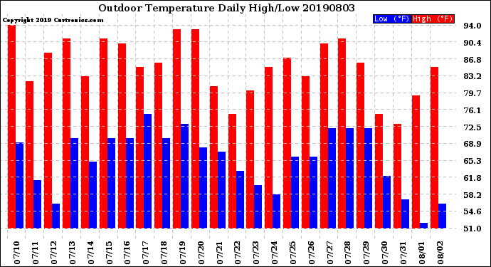 Milwaukee Weather Outdoor Temperature<br>Daily High/Low