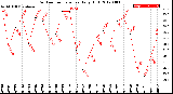 Milwaukee Weather Outdoor Temperature<br>Daily High