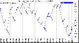 Milwaukee Weather Outdoor Temperature<br>Daily Low