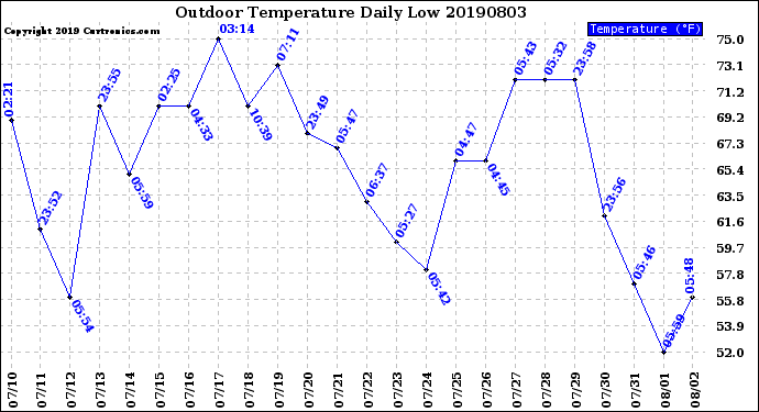 Milwaukee Weather Outdoor Temperature<br>Daily Low