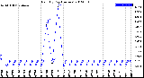 Milwaukee Weather Rain<br>By Day<br>(Inches)