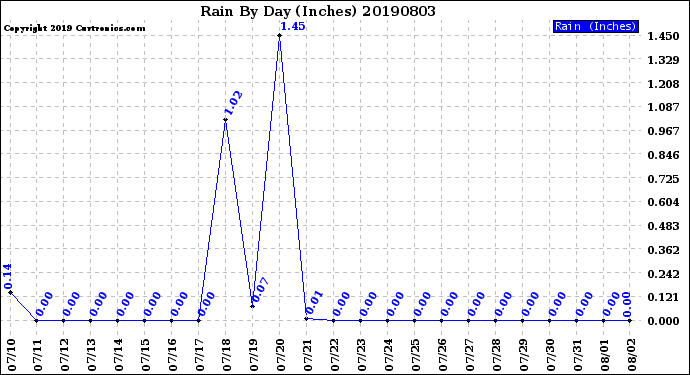 Milwaukee Weather Rain<br>By Day<br>(Inches)