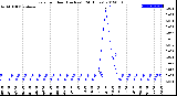 Milwaukee Weather Rain<br>per Hour<br>(Inches)<br>(24 Hours)