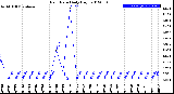 Milwaukee Weather Rain Rate<br>Daily High