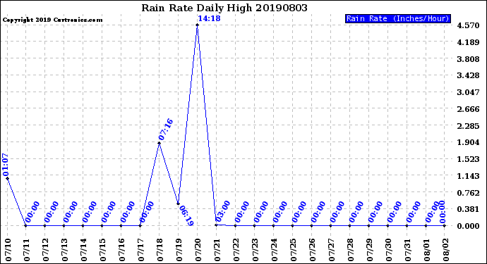 Milwaukee Weather Rain Rate<br>Daily High