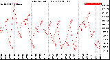 Milwaukee Weather Solar Radiation<br>Daily