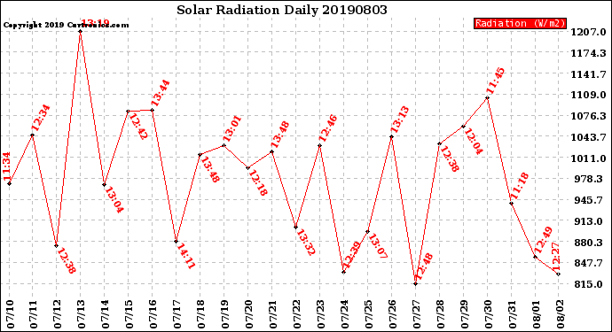 Milwaukee Weather Solar Radiation<br>Daily