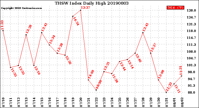 Milwaukee Weather THSW Index<br>Daily High