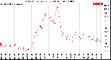 Milwaukee Weather THSW Index<br>per Hour<br>(24 Hours)