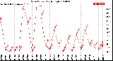 Milwaukee Weather Wind Speed<br>Daily High