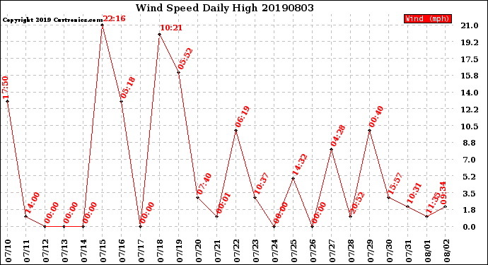 Milwaukee Weather Wind Speed<br>Daily High