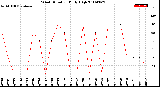 Milwaukee Weather Wind Direction<br>Daily High