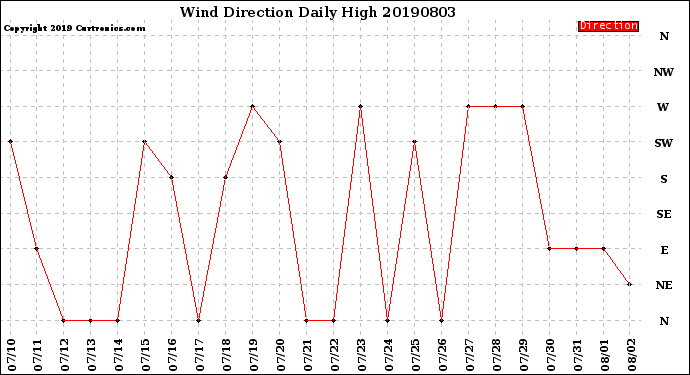 Milwaukee Weather Wind Direction<br>Daily High