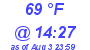 Milwaukee Weather Dewpoint High High Today