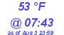 Milwaukee Weather Dewpoint High Low Today