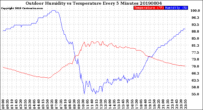 Milwaukee Weather Outdoor Humidity<br>vs Temperature<br>Every 5 Minutes