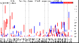 Milwaukee Weather Outdoor Rain<br>Daily Amount<br>(Past/Previous Year)