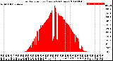 Milwaukee Weather Solar Radiation<br>per Minute<br>(24 Hours)