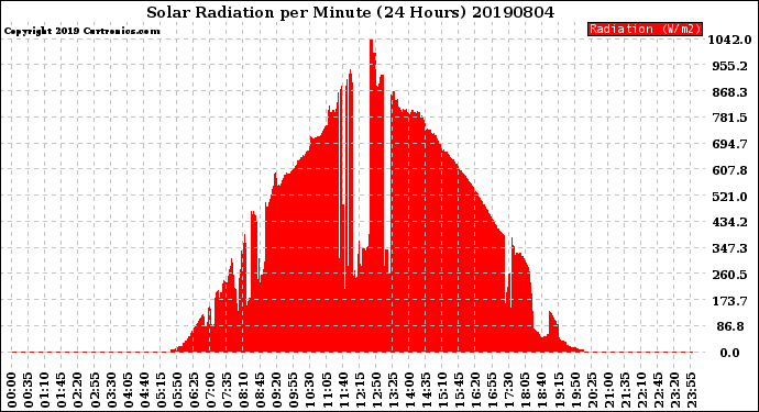 Milwaukee Weather Solar Radiation<br>per Minute<br>(24 Hours)