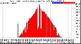 Milwaukee Weather Solar Radiation<br>& Day Average<br>per Minute<br>(Today)