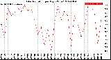 Milwaukee Weather Solar Radiation<br>per Day KW/m2