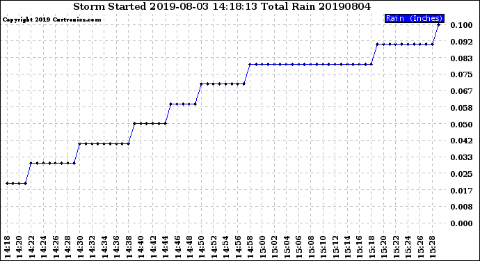 Milwaukee Weather Storm<br>Started 2019-08-03 14:18:13<br>Total Rain
