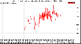 Milwaukee Weather Wind Direction<br>Normalized<br>(24 Hours) (New)