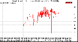 Milwaukee Weather Wind Direction<br>Normalized<br>(24 Hours) (Old)