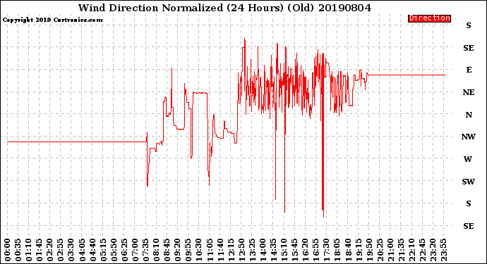 Milwaukee Weather Wind Direction<br>Normalized<br>(24 Hours) (Old)