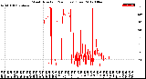 Milwaukee Weather Wind Direction<br>(24 Hours) (Raw)