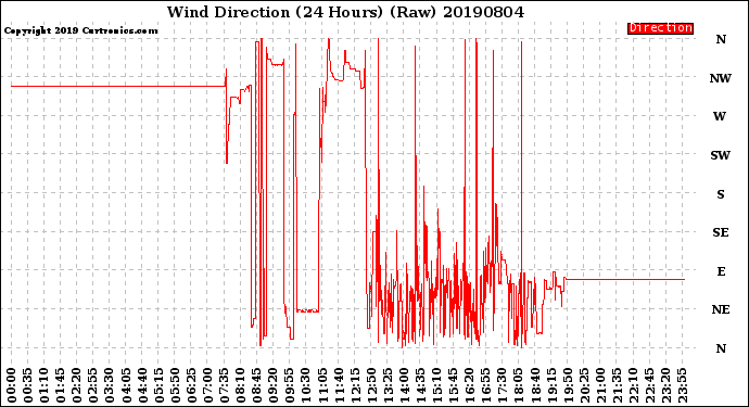 Milwaukee Weather Wind Direction<br>(24 Hours) (Raw)