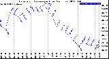 Milwaukee Weather Barometric Pressure<br>per Hour<br>(24 Hours)