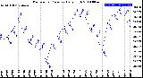 Milwaukee Weather Barometric Pressure<br>Daily High