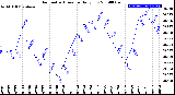 Milwaukee Weather Barometric Pressure<br>Daily Low