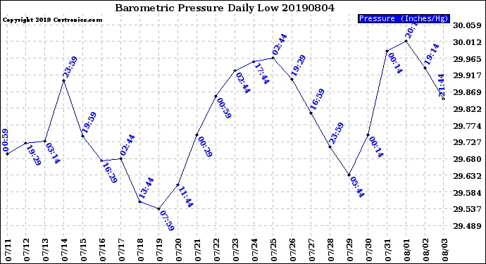 Milwaukee Weather Barometric Pressure<br>Daily Low