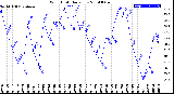 Milwaukee Weather Wind Chill<br>Daily Low