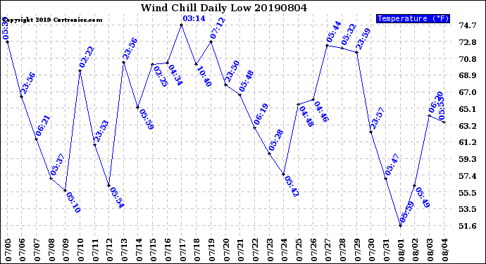 Milwaukee Weather Wind Chill<br>Daily Low