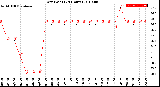 Milwaukee Weather Dew Point<br>(24 Hours)