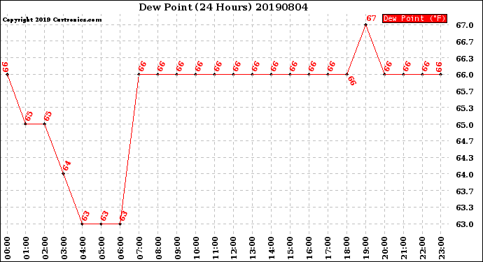 Milwaukee Weather Dew Point<br>(24 Hours)