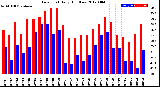 Milwaukee Weather Dew Point<br>Daily High/Low